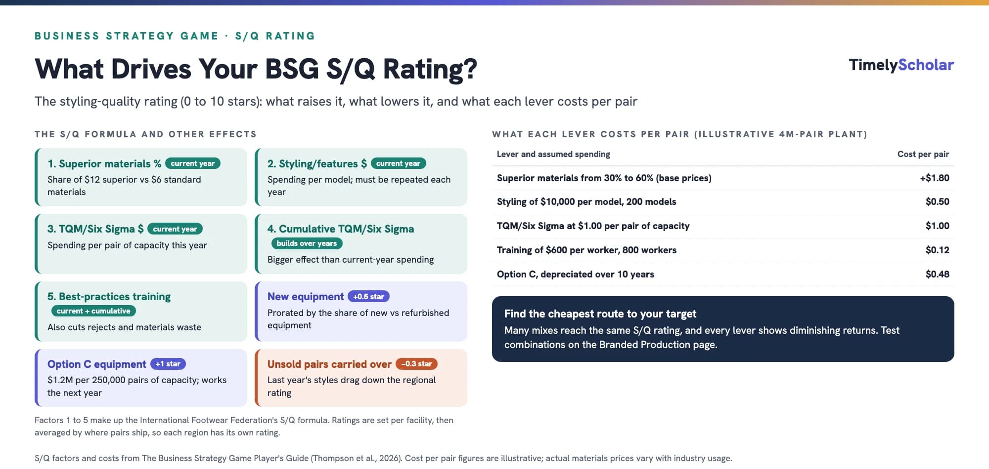 What drives the Business Strategy Game S/Q rating: the five formula factors (superior materials, styling and features spending, current and cumulative TQM/Six Sigma, and best-practices training), plus new equipment (+0.5 star), Option C (+1 star) and the 0.3-star penalty on unsold pairs, with an illustrative cost per pair for each lever