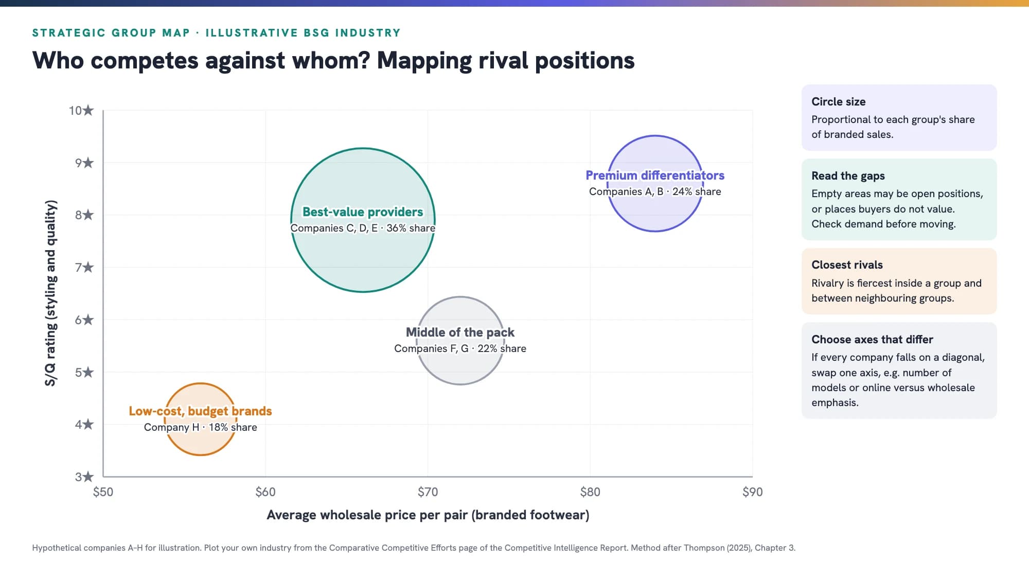 Illustrative strategic group map of a Business Strategy Game industry plotting average wholesale price against S/Q rating: premium differentiators with high prices and high ratings, best-value providers with high ratings at moderate prices, a middle-of-the-pack group, and a low-cost budget brand, with circle sizes showing each group's share of branded sales