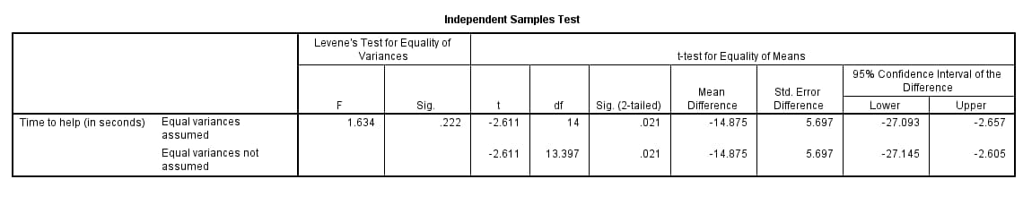 SPSS Independent Samples Test table in full, with Levene's test F = 1.634 and Sig. = .222, and t-test rows for equal variances assumed (t = -2.611, df = 14, Sig. = .021, mean difference -14.875, standard error 5.697, 95% CI -27.093 to -2.657) and equal variances not assumed (df = 13.397, Sig. = .021)
