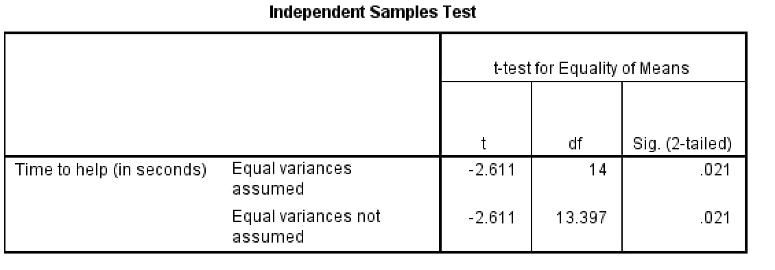 Trimmed SPSS Independent Samples Test table showing t = -2.611, df = 14, Sig. (2-tailed) = .021 for equal variances assumed, and t = -2.611, df = 13.397, Sig. = .021 for equal variances not assumed