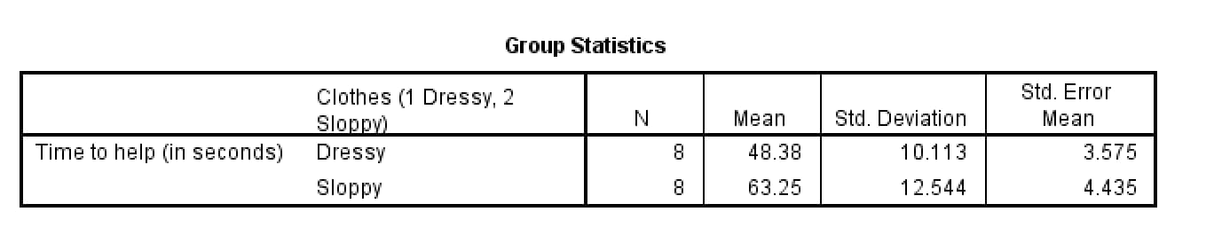 SPSS Group Statistics table for time to help: Dressy N 8, mean 48.38, SD 10.113, standard error 3.575; Sloppy N 8, mean 63.25, SD 12.544, standard error 4.435