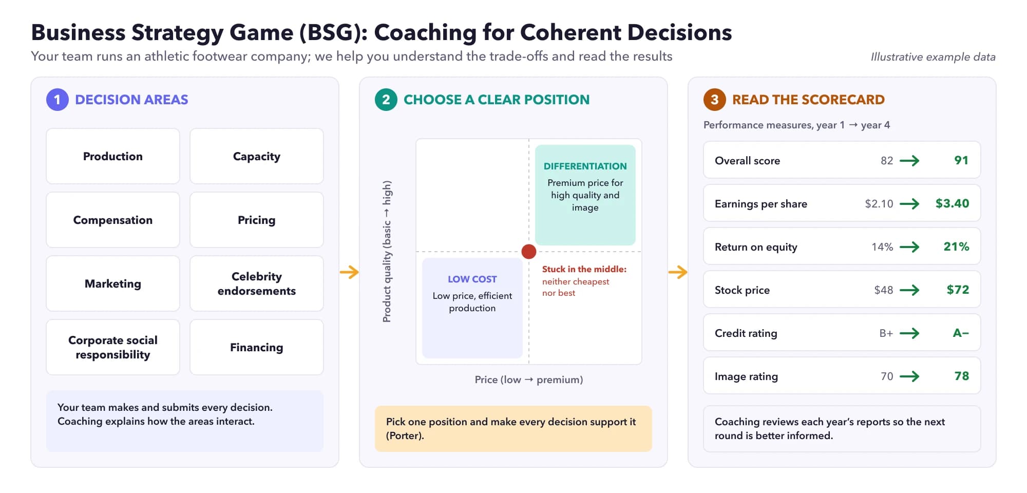 Business Strategy Game coaching: the eight decision areas, choosing a low-cost or differentiation position rather than getting stuck in the middle, and reading the scorecard of overall score, EPS, ROE, stock price, credit rating and image rating