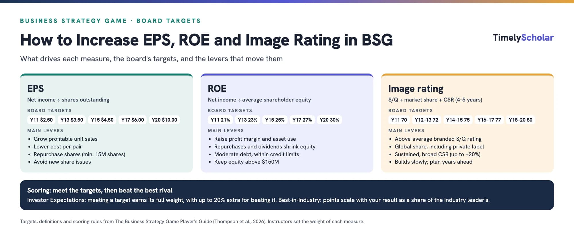 How to increase EPS, ROE and image rating in the Business Strategy Game: the formula for each measure, the board targets from Year 11 to Year 20, the main levers such as share repurchases, profit margins, S/Q rating, market share and CSR, and how the Investor Expectations and Best-in-Industry standards score them