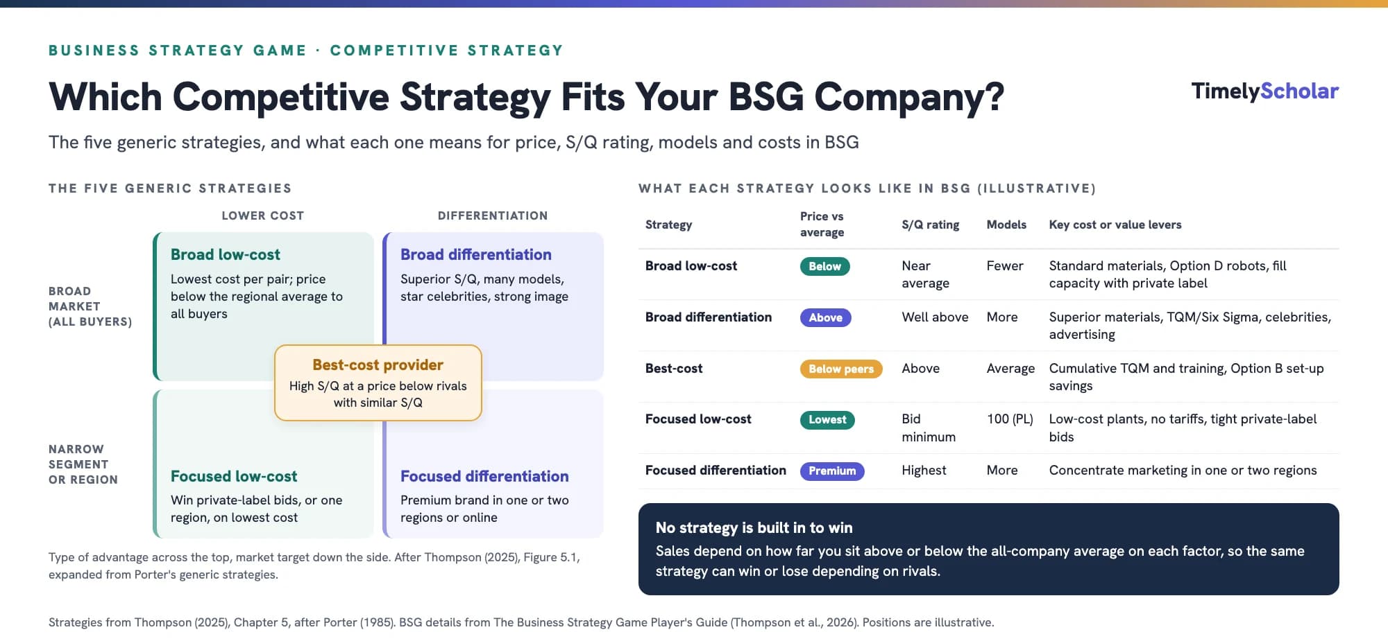 The five generic competitive strategies in the Business Strategy Game: broad low-cost, broad differentiation, best-cost provider, focused low-cost and focused differentiation, mapped by market target and type of advantage, with each strategy's typical BSG price, S/Q rating, number of models and key cost or value levers
