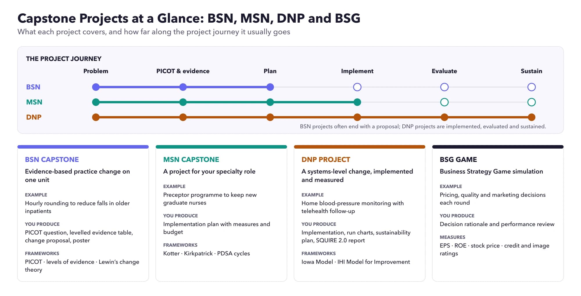 Capstone projects compared: how far BSN, MSN and DNP projects go along the journey from problem and evidence to implementation, evaluation and sustainability, with example projects for BSN, MSN, DNP and the Business Strategy Game