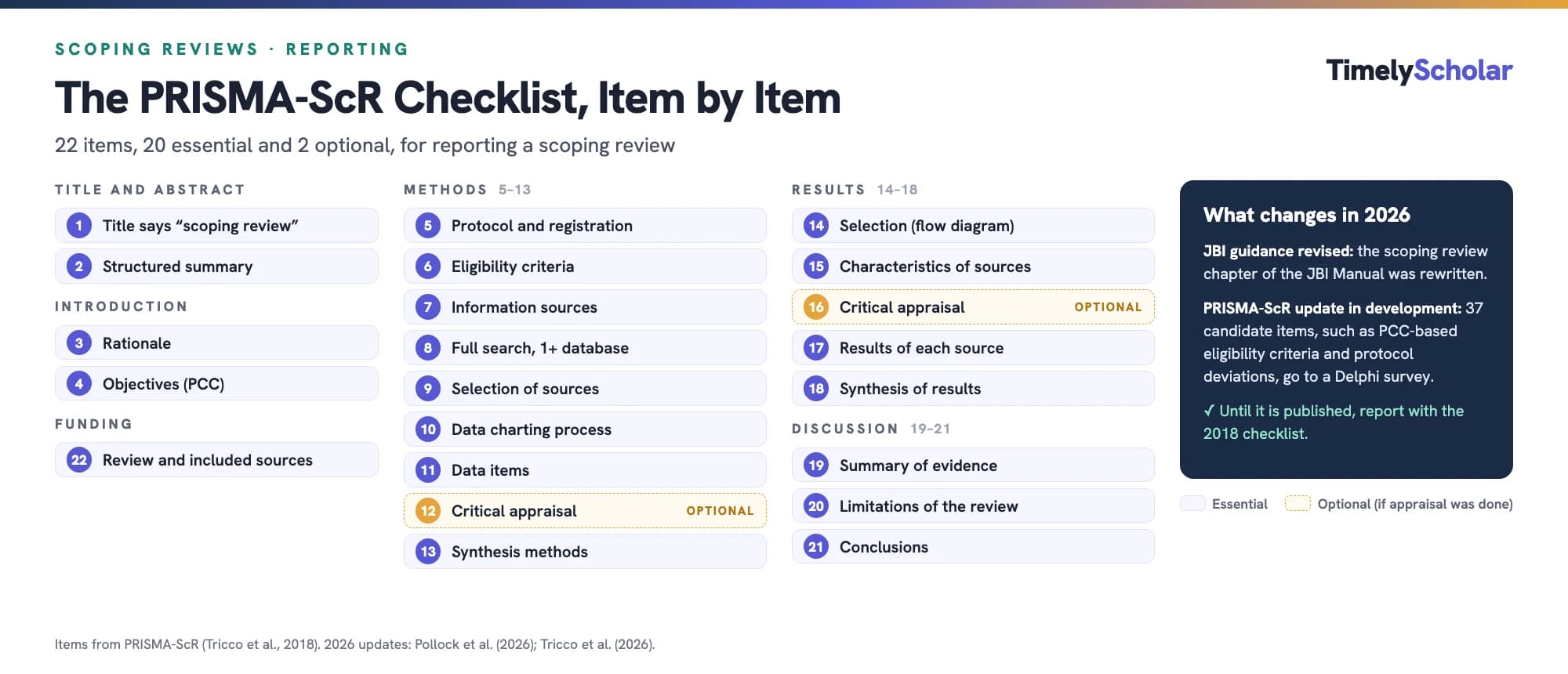 The 22 PRISMA-ScR checklist items grouped by section: title and abstract (1-2), introduction (3-4), methods (5-13), results (14-18), discussion (19-21), and funding (22), with the two optional critical appraisal items, 12 and 16, highlighted, and a note that JBI revised its scoping review guidance in 2026 while a PRISMA-ScR update with 37 candidate items is in development, so authors should report with the 2018 checklist until it is published