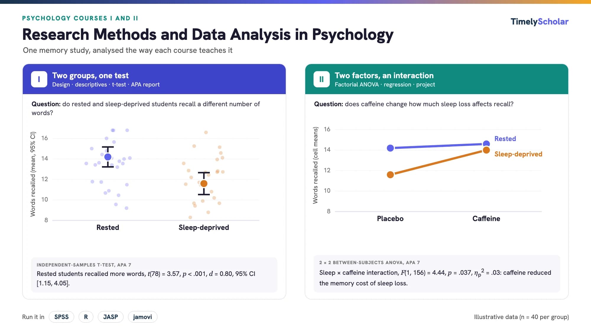 Research Methods and Data Analysis in Psychology I and II: a memory study analysed with an independent-samples t-test for rested versus sleep-deprived students, t(78) = 3.57, p < .001, d = 0.80, and extended to a 2 × 2 ANOVA showing a sleep × caffeine interaction, F(1, 156) = 4.44, p = .037