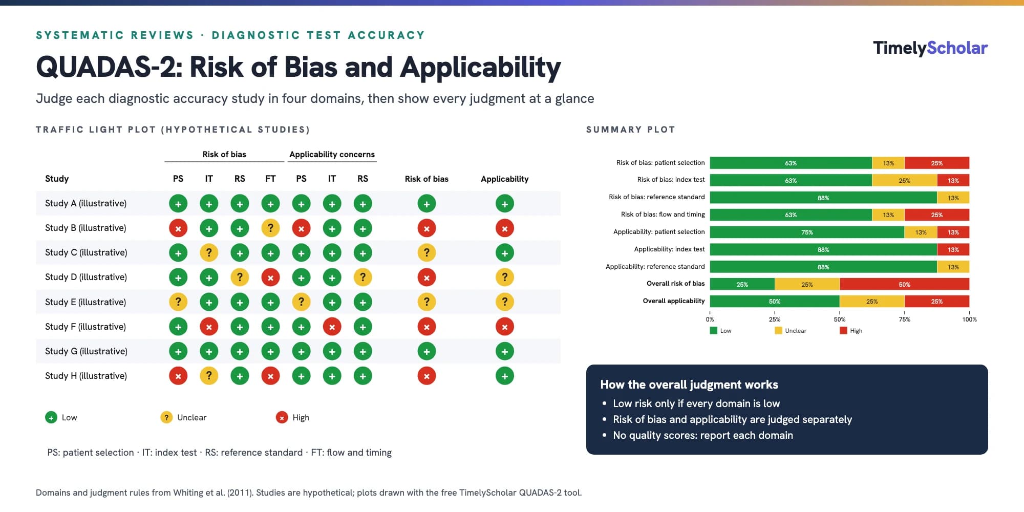QUADAS-2 traffic light plot and summary plot for eight illustrative diagnostic accuracy studies, showing low, unclear and high risk of bias for patient selection, index test, reference standard and flow and timing, and applicability concerns for the first three domains