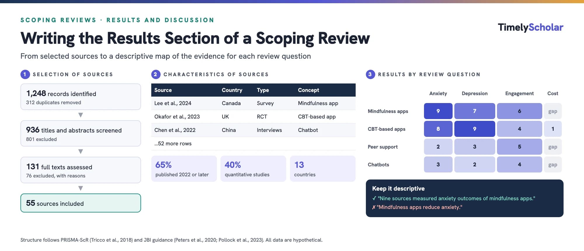 Three parts of a scoping review results section using a hypothetical review of 55 sources: a selection flow from 1,248 records to 55 included sources, a characteristics table with summary percentages, and an evidence-gap matrix of digital tools by outcomes with gaps for cost, plus an example of descriptive versus overreaching wording