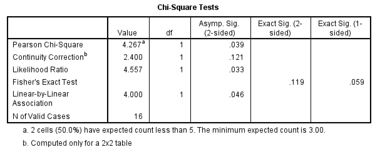 SPSS Chi-Square Tests table: Pearson Chi-Square 4.267, df 1, Asymp. Sig. .039; Continuity Correction 2.400, Sig. .121; Likelihood Ratio 4.557, Sig. .033; Fisher's Exact Test exact two-sided Sig. .119 and one-sided .059; footnote: 2 cells (50.0%) have expected count less than 5, minimum expected count 3.00