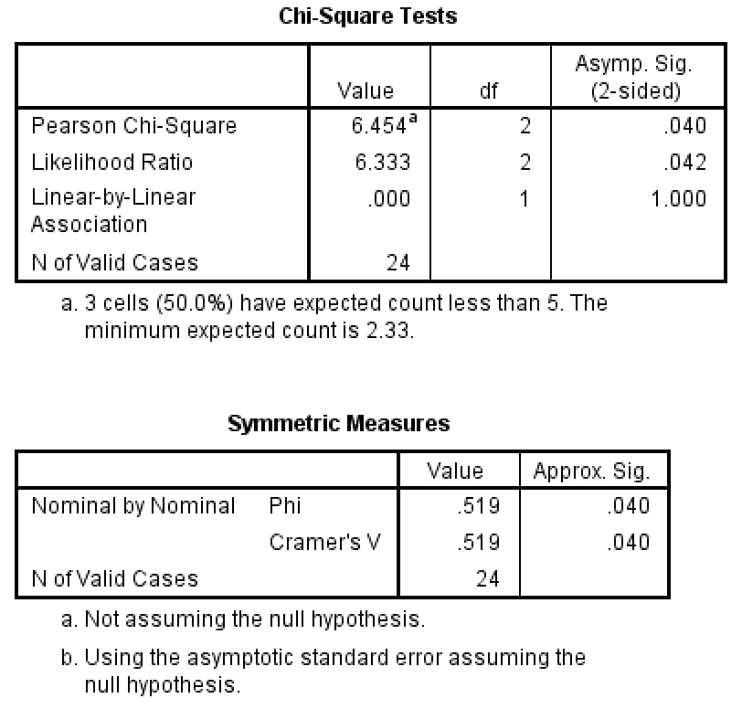 SPSS Chi-Square Tests and Symmetric Measures for the 3 × 2 table: Pearson Chi-Square 6.454, df 2, Sig. .040; footnote: 3 cells (50.0%) have expected count less than 5, minimum expected count 2.33; Cramer's V .519, Sig. .040