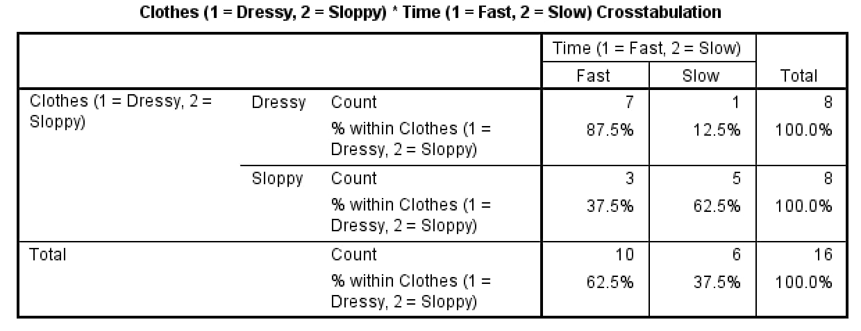SPSS Crosstabulation of clothing by time: Dressy 7 fast (87.5%) and 1 slow (12.5%); Sloppy 3 fast (37.5%) and 5 slow (62.5%); total 10 fast and 6 slow out of 16
