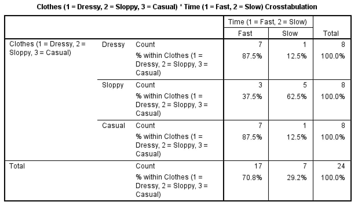 SPSS Crosstabulation for three clothing conditions: Dressy 7 fast and 1 slow (87.5% fast); Sloppy 3 fast and 5 slow (37.5% fast); Casual 7 fast and 1 slow (87.5% fast); total 17 fast and 7 slow out of 24