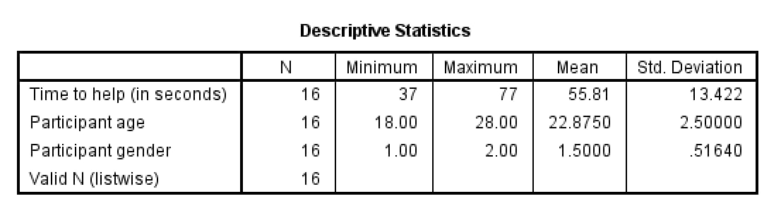 SPSS Descriptive Statistics table: time to help N 16, minimum 37, maximum 77, mean 55.81, SD 13.422; participant age minimum 18, maximum 28, mean 22.875, SD 2.500; participant gender minimum 1, maximum 2, mean 1.50, SD .516