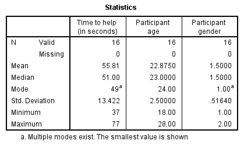 SPSS Frequencies Statistics table: time to help mean 55.81, median 51.00, mode 49 (multiple modes exist), SD 13.422, minimum 37, maximum 77; participant age mean 22.875, median 23.00, mode 24, SD 2.500, minimum 18, maximum 28; participant gender mean 1.50, SD .516