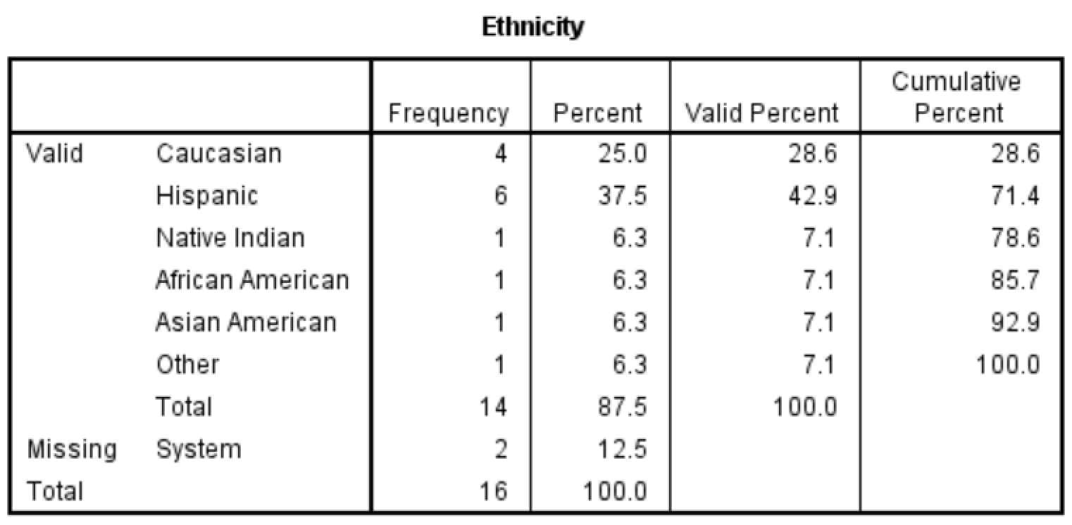 SPSS frequency table for ethnicity: Caucasian 4 (25.0 percent), Hispanic 6 (37.5), Native Indian 1 (6.3), African American 1 (6.3), Asian American 1 (6.3), Other 1 (6.3), missing 2 (12.5), total 16