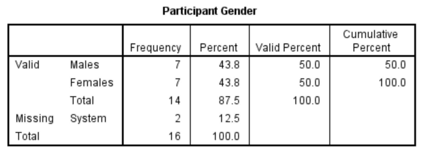 SPSS frequency table for participant gender: Males frequency 7, percent 43.8; Females 7, 43.8; total valid 14, 87.5 percent; Missing System 2, 12.5 percent; total 16