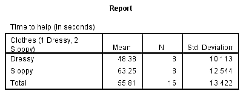 SPSS Means Report table for time to help: Dressy mean 48.38, N 8, SD 10.113; Sloppy mean 63.25, N 8, SD 12.544; Total mean 55.81, N 16, SD 13.422