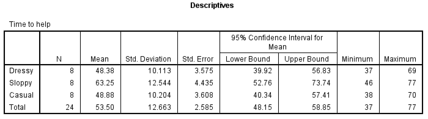 SPSS Descriptives table for time to help: Dressy N = 8, mean 48.38, SD 10.113; Sloppy N = 8, mean 63.25, SD 12.544; Casual N = 8, mean 48.88, SD 10.204; Total N = 24, mean 53.50