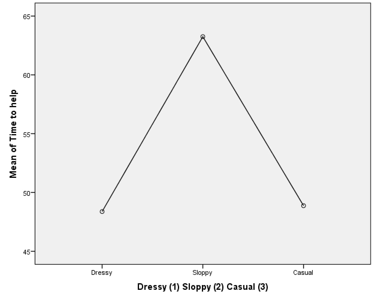 SPSS means plot of mean time to help by clothing condition, rising from about 48 seconds for dressy to about 63 seconds for sloppy and falling to about 49 seconds for casual