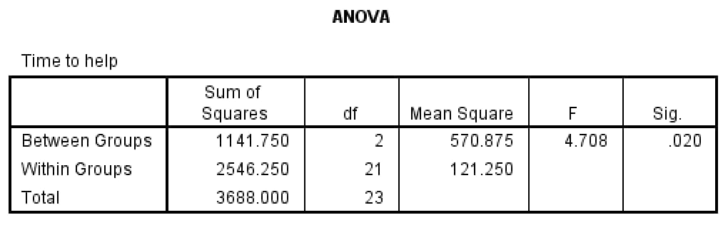 SPSS ANOVA table for time to help: Between Groups sum of squares 1141.750, df 2, mean square 570.875, F 4.708, Sig. .020; Within Groups sum of squares 2546.250, df 21, mean square 121.250; Total 3688.000, df 23
