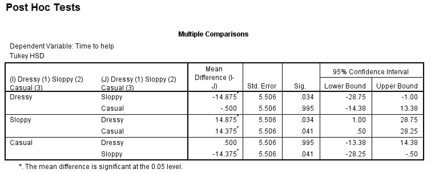 SPSS Multiple Comparisons table, Tukey HSD: Dressy vs Sloppy mean difference −14.875, standard error 5.506, Sig. .034; Dressy vs Casual −0.500, Sig. .995; Sloppy vs Casual 14.375, Sig. .041, with 95% confidence intervals