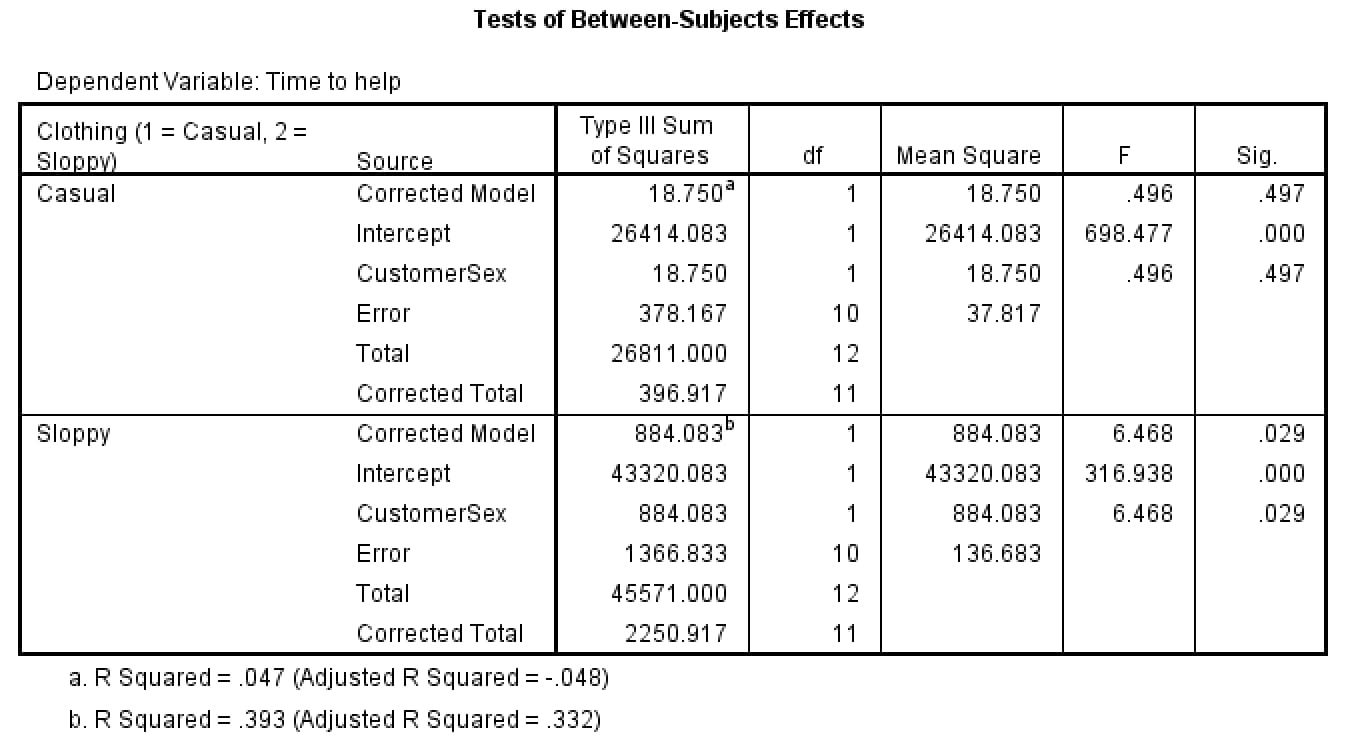 SPSS Tests of Between-Subjects Effects split by clothing: in the casual condition CustomerSex has F = .496 and Sig. = .497; in the sloppy condition CustomerSex has F = 6.468 and Sig. = .029