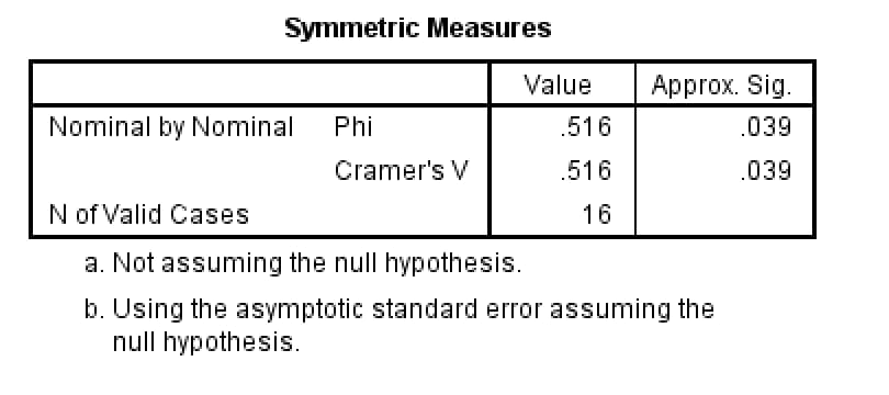 SPSS Symmetric Measures table: Phi .516 and Cramer's V .516, approximate significance .039, N of valid cases 16