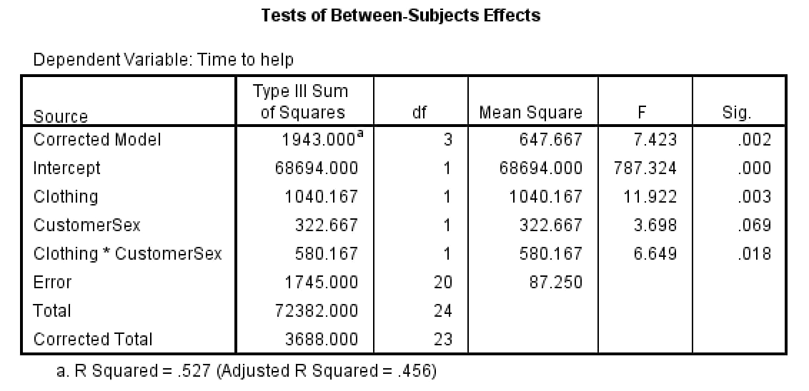 SPSS Tests of Between-Subjects Effects table for a 2 × 2 ANOVA, showing F = 11.922 and Sig. = .003 for Clothing, F = 3.698 and Sig. = .069 for CustomerSex, and F = 6.649 and Sig. = .018 for the Clothing × CustomerSex interaction, with 20 error degrees of freedom