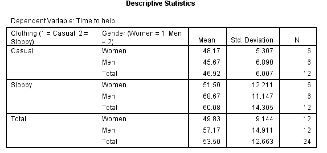 SPSS Descriptive Statistics table for time to help, showing means, standard deviations and n for casual and sloppy clothing by women and men customers, with totals