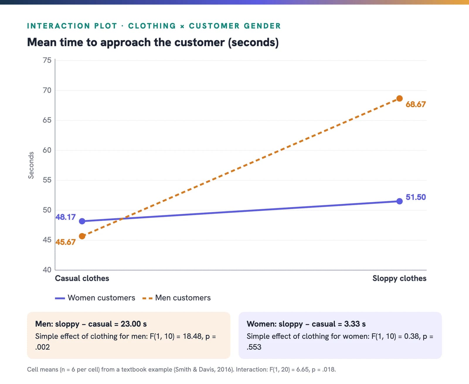 Interaction plot of mean time to approach the customer: for women, 48.17 seconds with casual clothes and 51.50 with sloppy clothes; for men, 45.67 seconds with casual clothes and 68.67 with sloppy clothes, so the lines are clearly not parallel