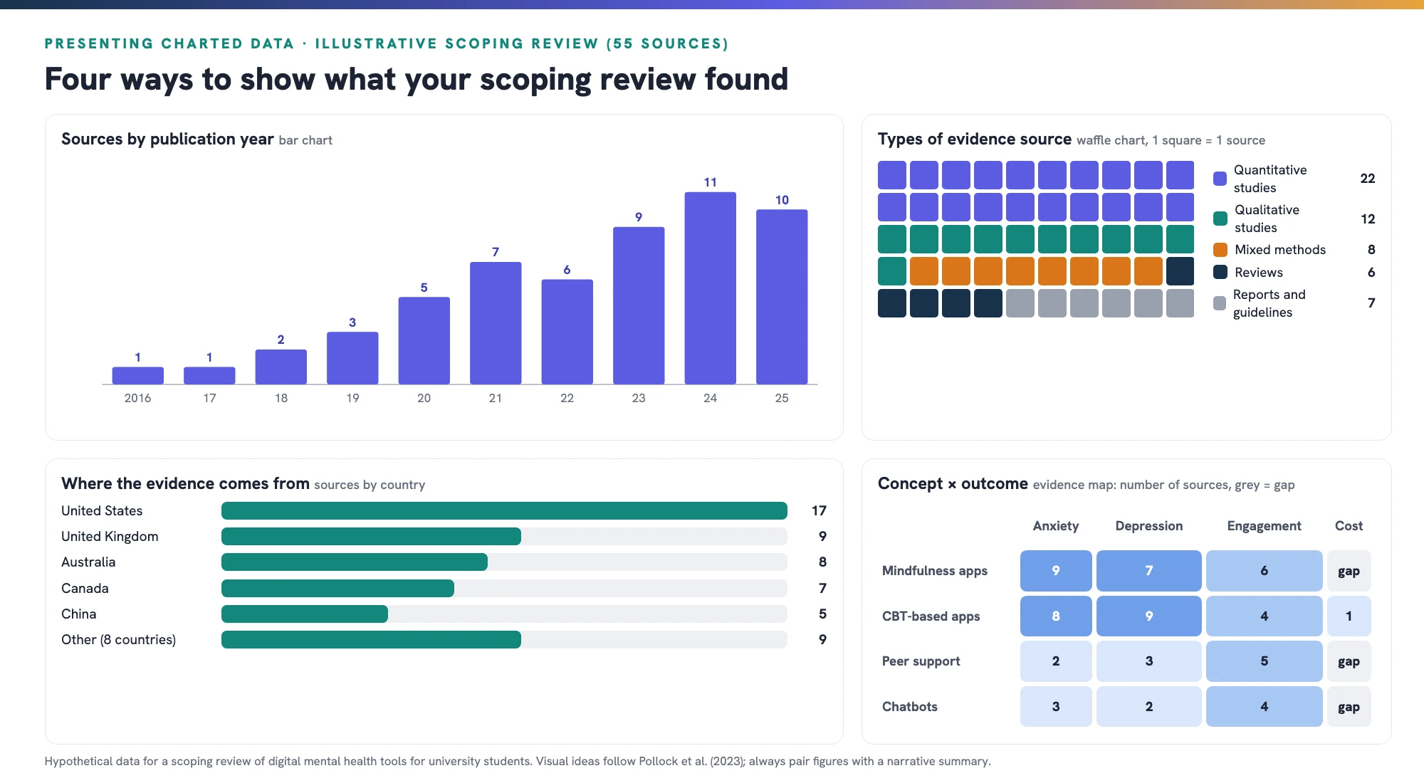 Four ways to present scoping review results using hypothetical data from 55 sources: a bar chart of sources by publication year, a waffle chart of evidence source types, a bar chart of sources by country, and a concept by outcome evidence map with grey cells marking gaps